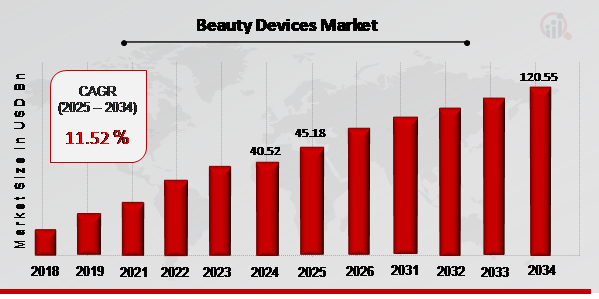 Beauty Devices Market Outlook: Innovation, Clinical Trust & Market Expansion (2024–2032)